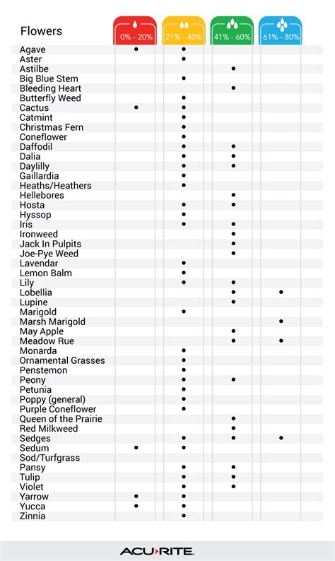 moisture meter chart for houseplants|soil moisture percentage chart.